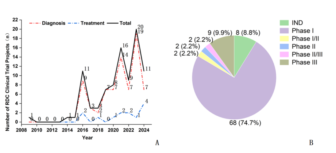Bridging diagnosis and therapy: advances in radionuclide conjugate drugs